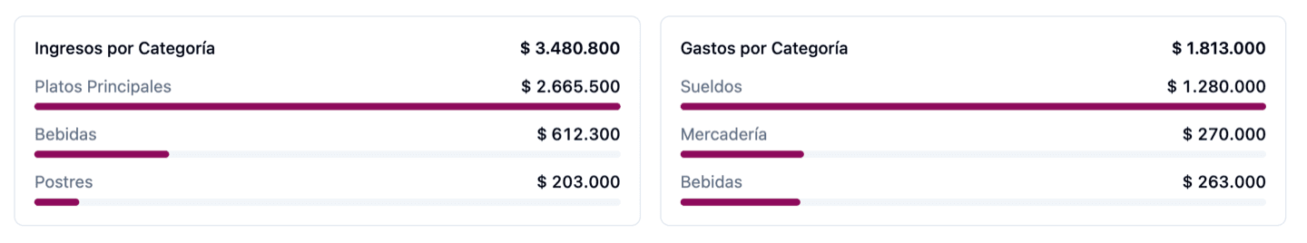 Qué platos te dejan más